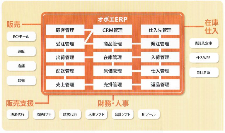 OBOeERPがカバーする業務範囲